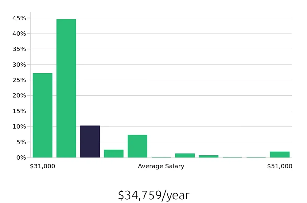 Graph depicting the yearly salary distribution for Server jobs in Concord, CA, showing an average salary of $34,759 with varying distribution percentages across salary ranges.