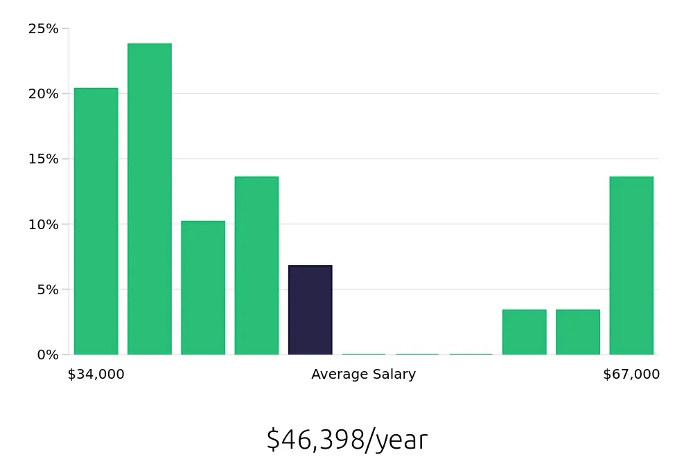 Graph depicting the yearly salary distribution for Server jobs in Concord, MA, showing an average salary of $46,398 with varying distribution percentages across salary ranges.