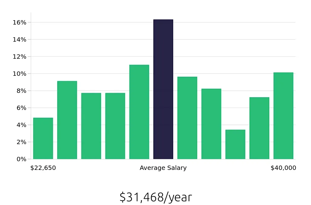 Graph depicting the yearly salary distribution for Server jobs in Coralville, IA, showing an average salary of $31,468 with varying distribution percentages across salary ranges.