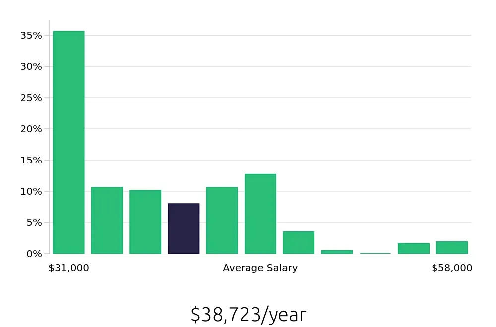 Graph depicting the yearly salary distribution for Server jobs in Costa Mesa, CA, showing an average salary of $38,723 with varying distribution percentages across salary ranges.