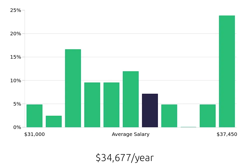 Graph depicting the yearly salary distribution for Server jobs in Covina, CA, showing an average salary of $34,677 with varying distribution percentages across salary ranges.