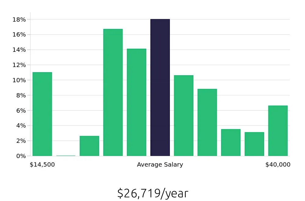 Graph depicting the yearly salary distribution for Server jobs in Dalton, GA, showing an average salary of $26,719 with varying distribution percentages across salary ranges.