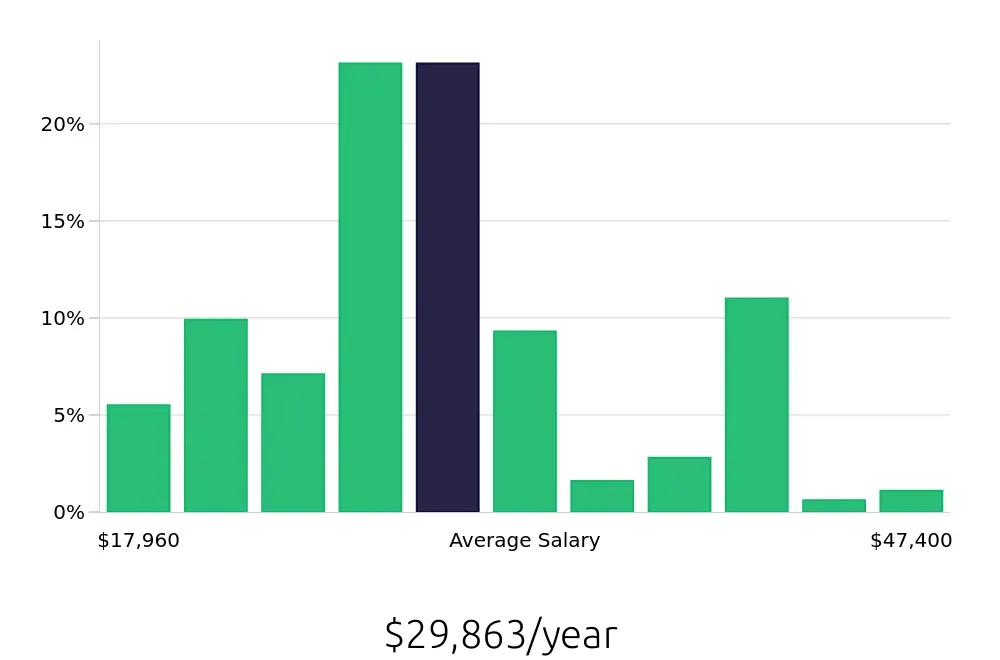 Graph depicting the yearly salary distribution for Server jobs in Davenport, FL, showing an average salary of $29,863 with varying distribution percentages across salary ranges.