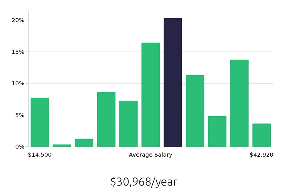 Graph depicting the yearly salary distribution for Server jobs in Davenport, IA, showing an average salary of $30,968 with varying distribution percentages across salary ranges.