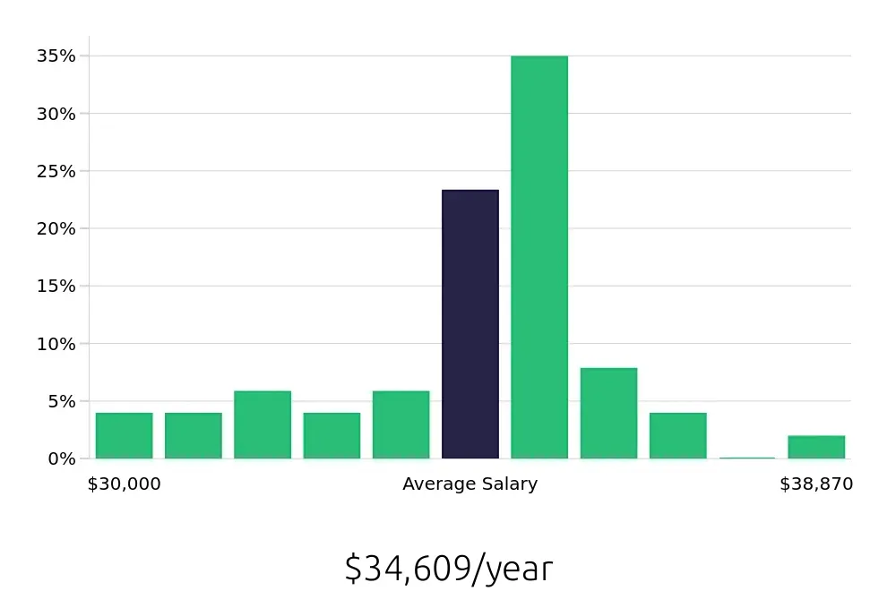 Graph depicting the yearly salary distribution for Server jobs in Davis, CA, showing an average salary of $34,609 with varying distribution percentages across salary ranges.
