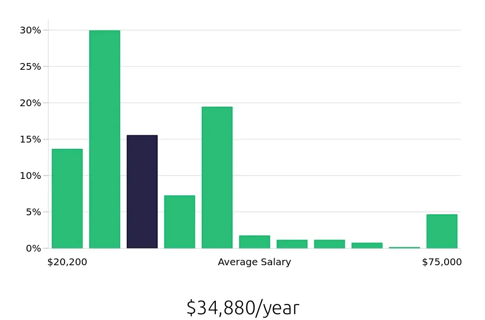 Graph depicting the yearly salary distribution for Server jobs in Dayton, OH, showing an average salary of $34,880 with varying distribution percentages across salary ranges.