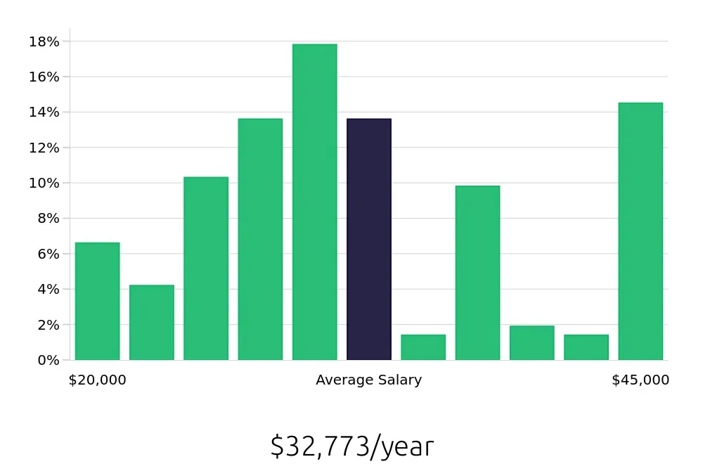 Graph depicting the yearly salary distribution for Server jobs in Denton, TX, showing an average salary of $32,773 with varying distribution percentages across salary ranges.