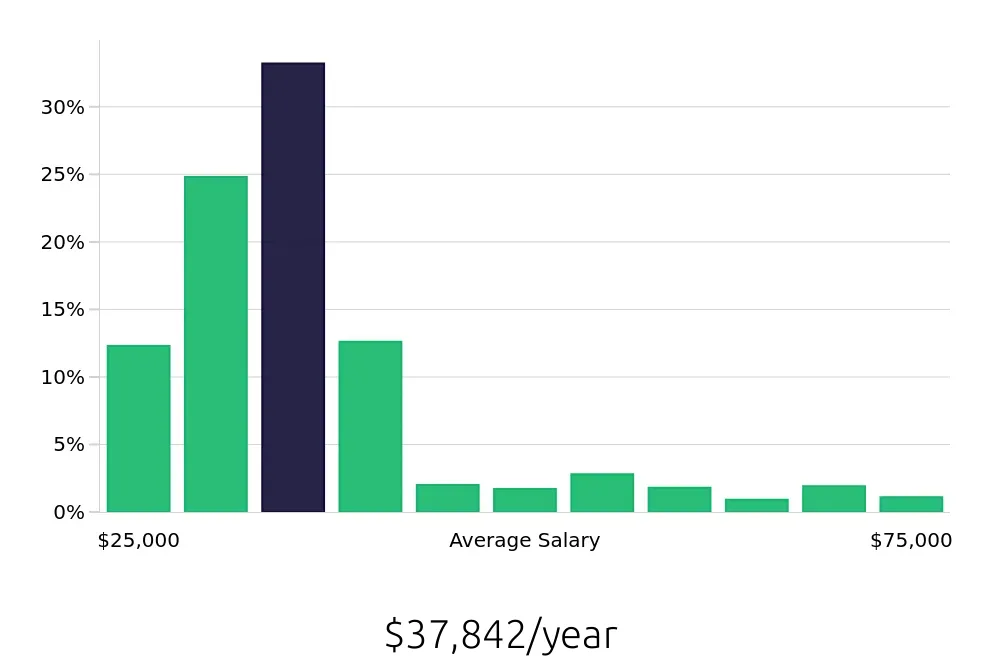 Graph depicting the yearly salary distribution for Server jobs in Denver, CO, showing an average salary of $37,842 with varying distribution percentages across salary ranges.
