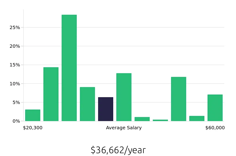 Graph depicting the yearly salary distribution for Server jobs in Des Moines, IA, showing an average salary of $36,662 with varying distribution percentages across salary ranges.