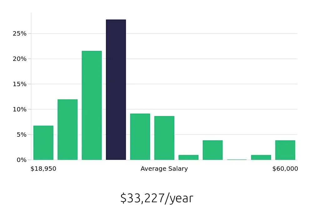 Graph depicting the yearly salary distribution for Server jobs in Destin, FL, showing an average salary of $33,227 with varying distribution percentages across salary ranges.