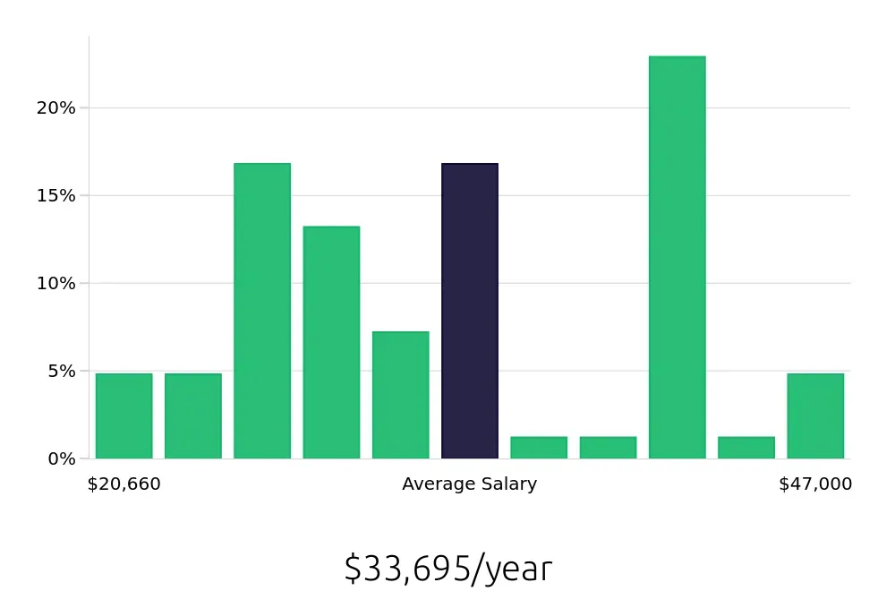 Graph depicting the yearly salary distribution for Server jobs in East Lansing, MI, showing an average salary of $33,695 with varying distribution percentages across salary ranges.