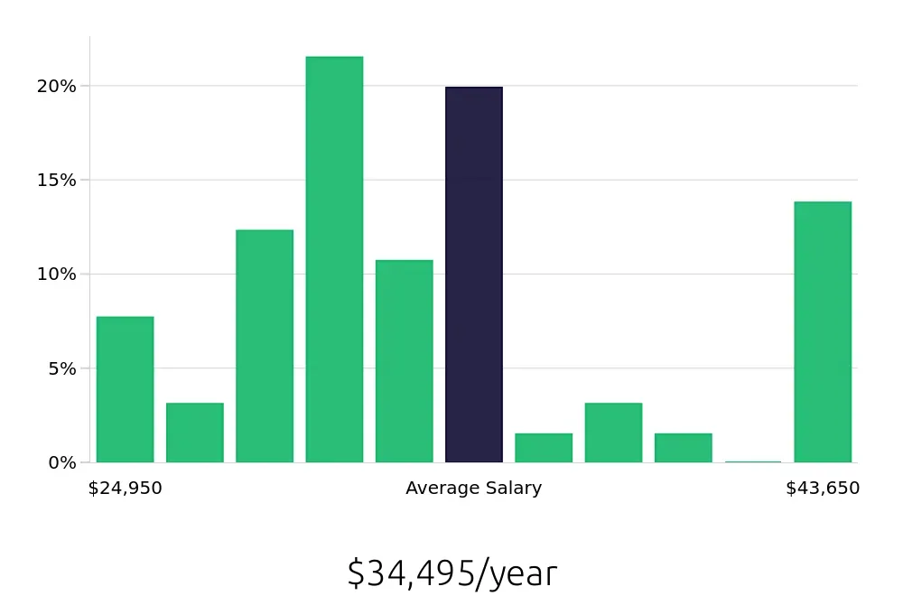 Graph depicting the yearly salary distribution for Server jobs in Easton, MD, showing an average salary of $34,495 with varying distribution percentages across salary ranges.