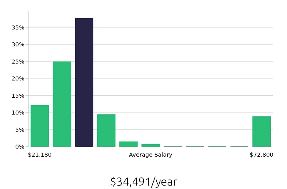 Graph depicting the yearly salary distribution for Server jobs in Eden Prairie, MN, showing an average salary of $34,491 with varying distribution percentages across salary ranges.
