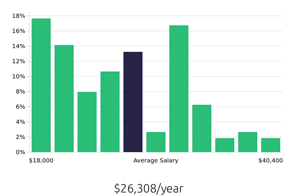 Graph depicting the yearly salary distribution for Server jobs in Edinburg, TX, showing an average salary of $26,308 with varying distribution percentages across salary ranges.