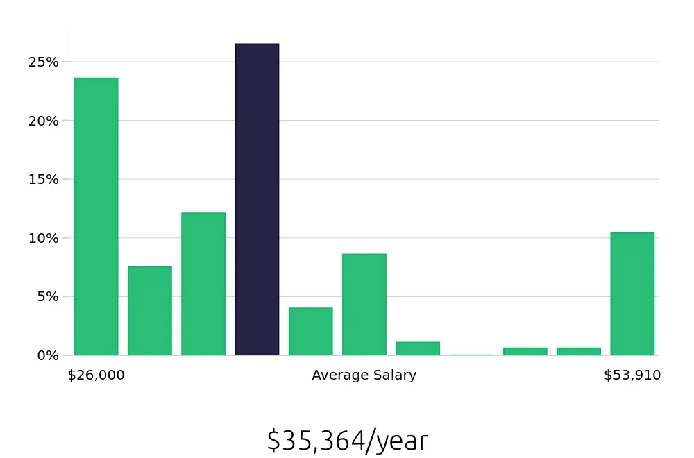 Graph depicting the yearly salary distribution for Server jobs in Edwardsville, IL, showing an average salary of $35,364 with varying distribution percentages across salary ranges.
