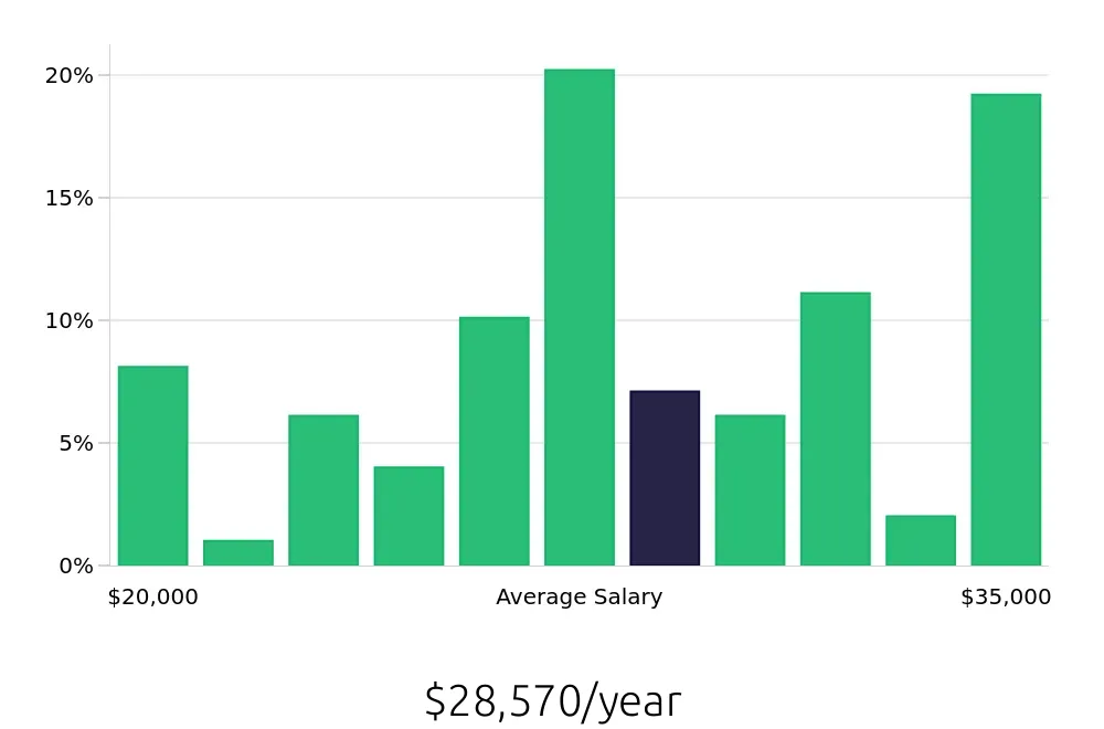 Graph depicting the yearly salary distribution for Server jobs in Elkhart, IN, showing an average salary of $28,570 with varying distribution percentages across salary ranges.