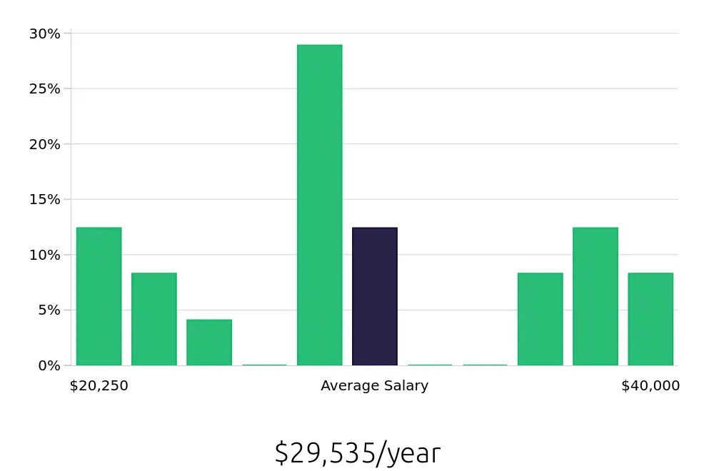 Graph depicting the yearly salary distribution for Server jobs in Emporia, KS, showing an average salary of $29,535 with varying distribution percentages across salary ranges.