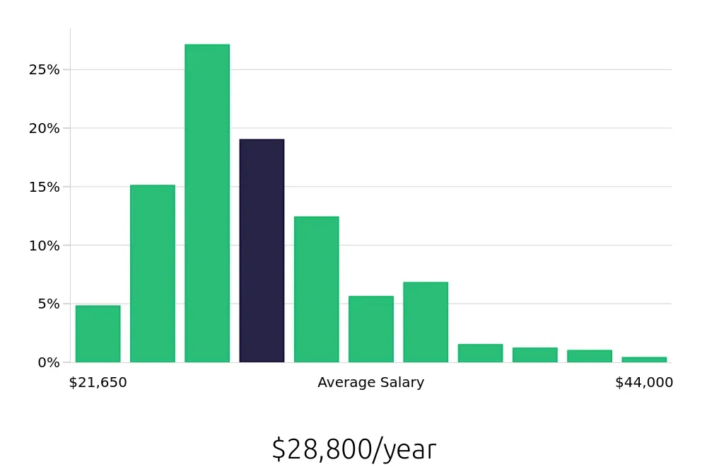 Graph depicting the yearly salary distribution for Server jobs in Erie, PA, showing an average salary of $28,800 with varying distribution percentages across salary ranges.