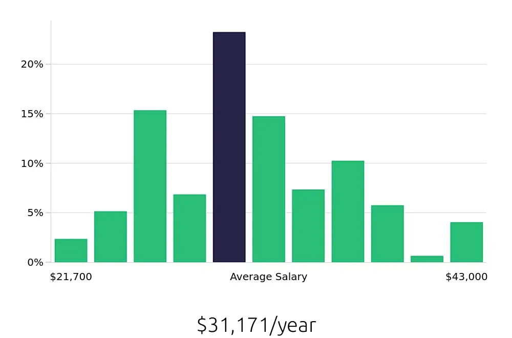 Graph depicting the yearly salary distribution for Server jobs in Flagstaff, AZ, showing an average salary of $31,171 with varying distribution percentages across salary ranges.