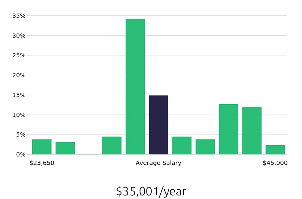 Graph depicting the yearly salary distribution for Server jobs in Fontana, CA, showing an average salary of $35,001 with varying distribution percentages across salary ranges.
