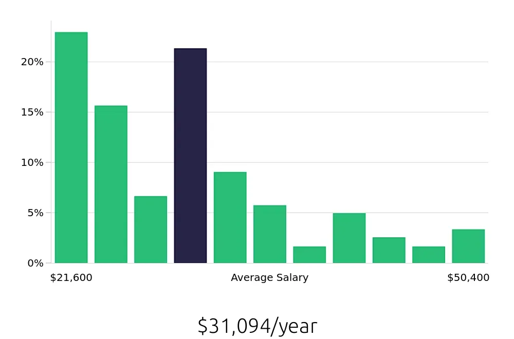 Graph depicting the yearly salary distribution for Server jobs in Fort Mill, SC, showing an average salary of $31,094 with varying distribution percentages across salary ranges.