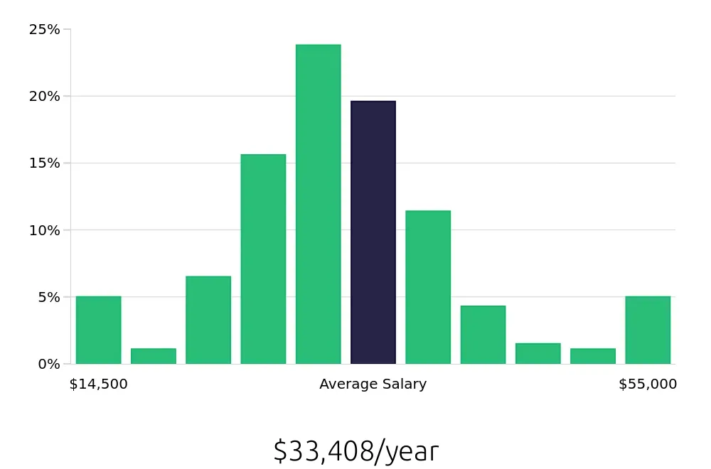 Graph depicting the yearly salary distribution for Server jobs in Franklin, TN, showing an average salary of $33,408 with varying distribution percentages across salary ranges.