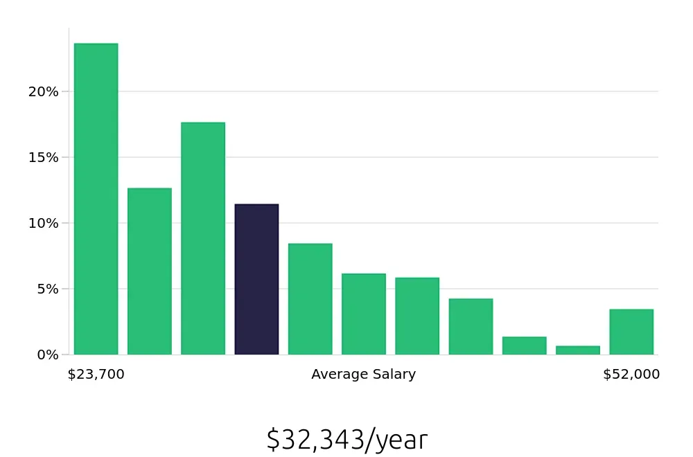 Graph depicting the yearly salary distribution for Server jobs in Fredericksburg, VA, showing an average salary of $32,343 with varying distribution percentages across salary ranges.