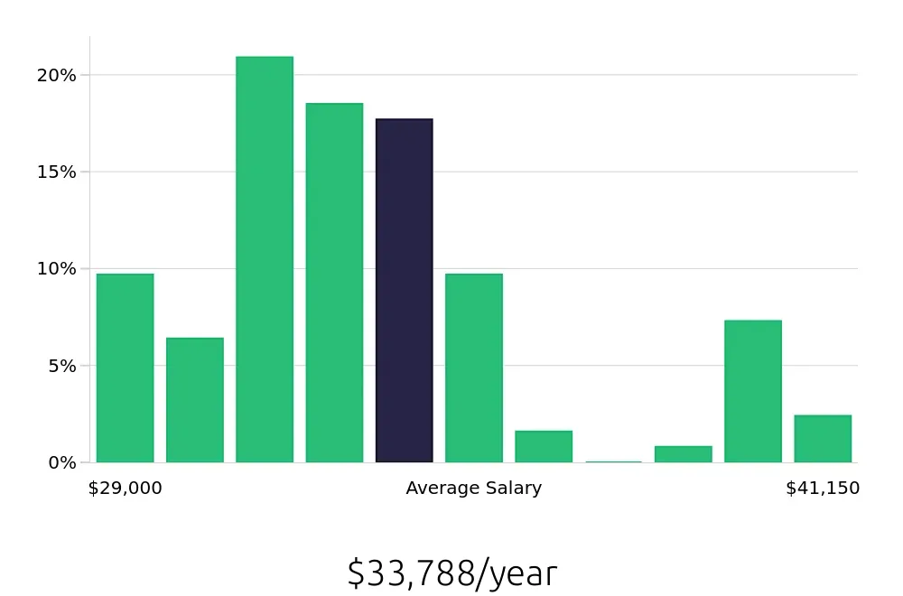 Graph depicting the yearly salary distribution for Server jobs in Fullerton, CA, showing an average salary of $33,788 with varying distribution percentages across salary ranges.