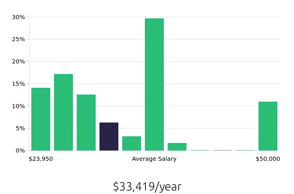 Graph depicting the yearly salary distribution for Server jobs in Garden City, KS, showing an average salary of $33,419 with varying distribution percentages across salary ranges.