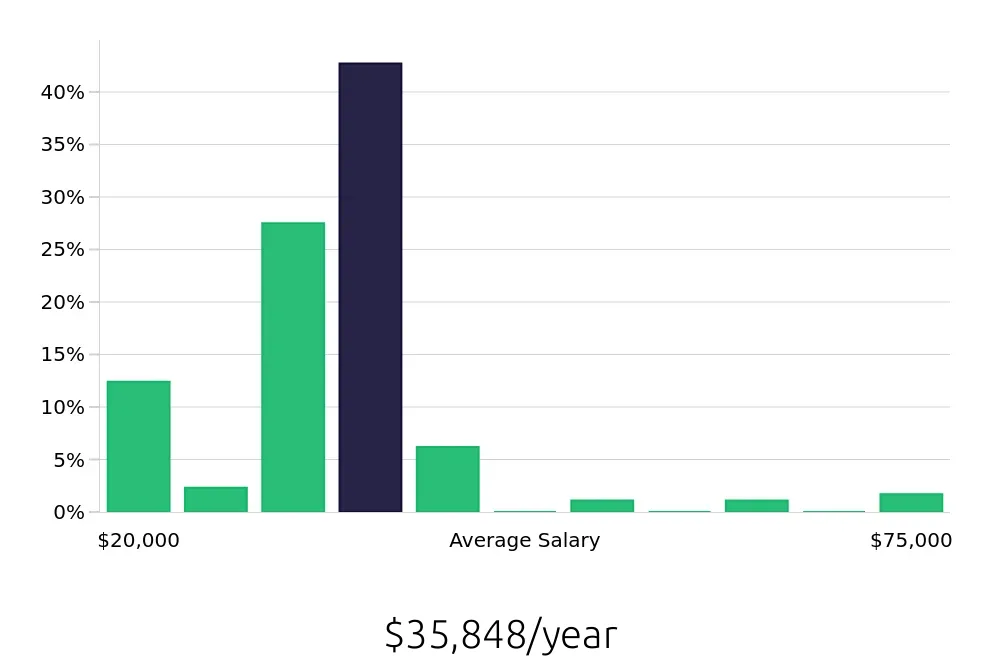 Graph depicting the yearly salary distribution for Server jobs in Garden City, NY, showing an average salary of $35,848 with varying distribution percentages across salary ranges.