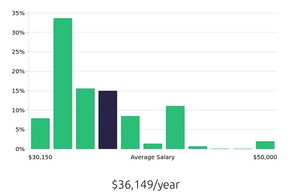 Graph depicting the yearly salary distribution for Server jobs in Gig Harbor, WA, showing an average salary of $36,149 with varying distribution percentages across salary ranges.