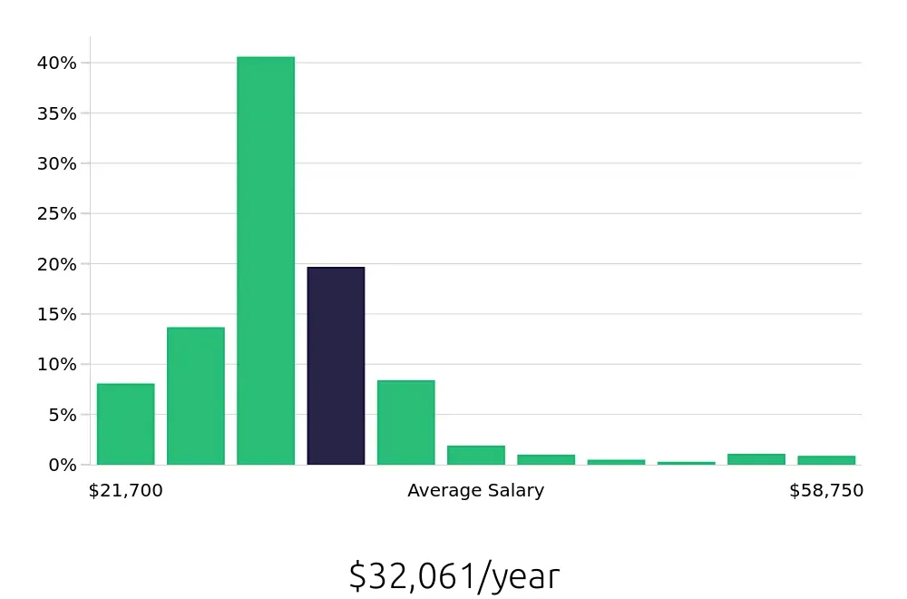 Graph depicting the yearly salary distribution for Server jobs in Gilbert, AZ, showing an average salary of $32,061 with varying distribution percentages across salary ranges.