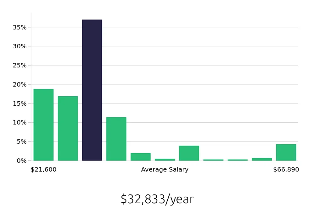 Graph depicting the yearly salary distribution for Server jobs in Glendale, AZ, showing an average salary of $32,833 with varying distribution percentages across salary ranges.