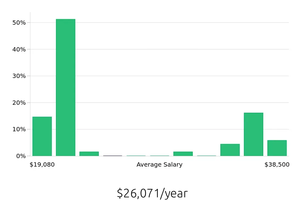 Graph depicting the yearly salary distribution for Server jobs in Glenwood Springs, CO, showing an average salary of $26,071 with varying distribution percentages across salary ranges.