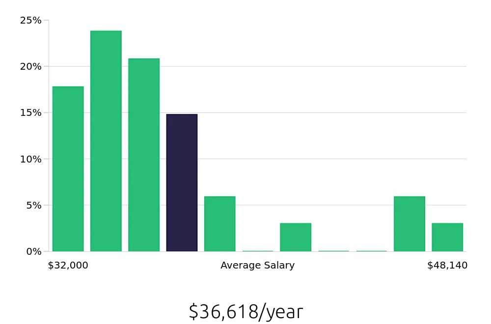 Graph depicting the yearly salary distribution for Server jobs in Goleta, CA, showing an average salary of $36,618 with varying distribution percentages across salary ranges.