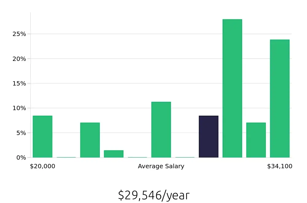 Graph depicting the yearly salary distribution for Server jobs in Goshen, IN, showing an average salary of $29,546 with varying distribution percentages across salary ranges.