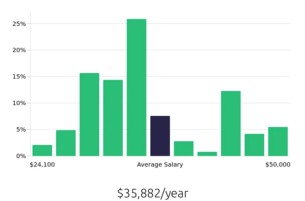 Graph depicting the yearly salary distribution for Server jobs in Grand Island, NE, showing an average salary of $35,882 with varying distribution percentages across salary ranges.