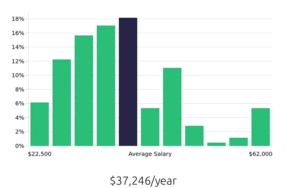Graph depicting the yearly salary distribution for Server jobs in Grand Rapids, MI, showing an average salary of $37,246 with varying distribution percentages across salary ranges.