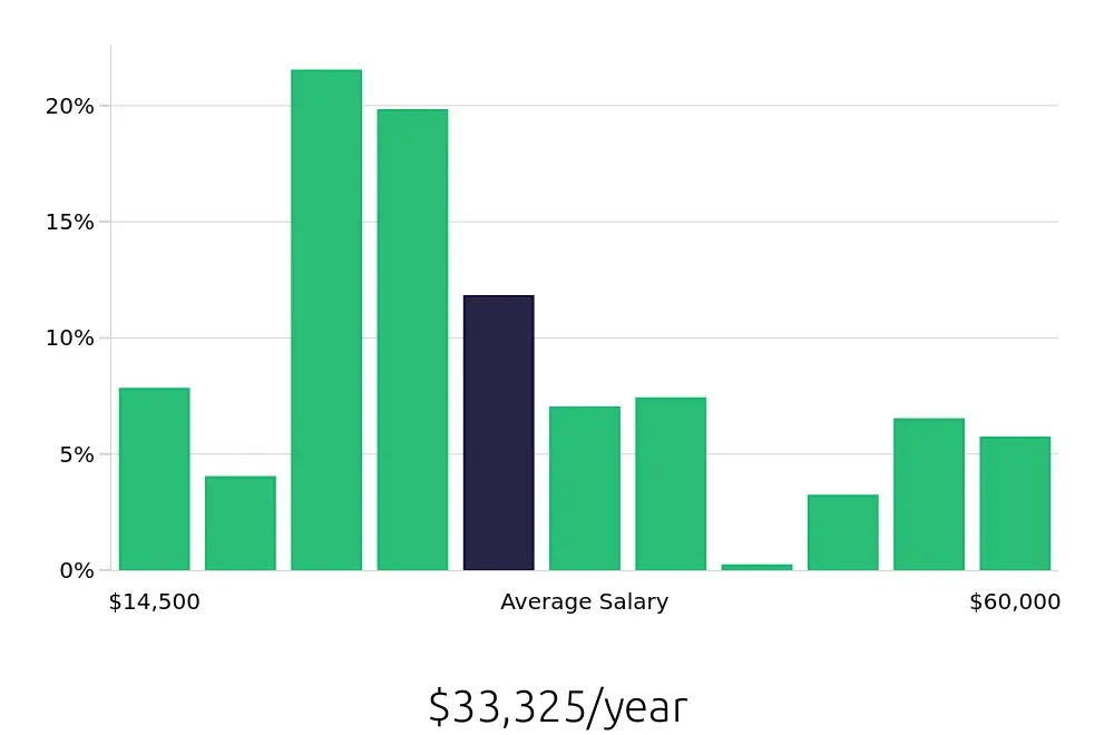 Graph depicting the yearly salary distribution for Server jobs in Green Bay, WI, showing an average salary of $33,325 with varying distribution percentages across salary ranges.