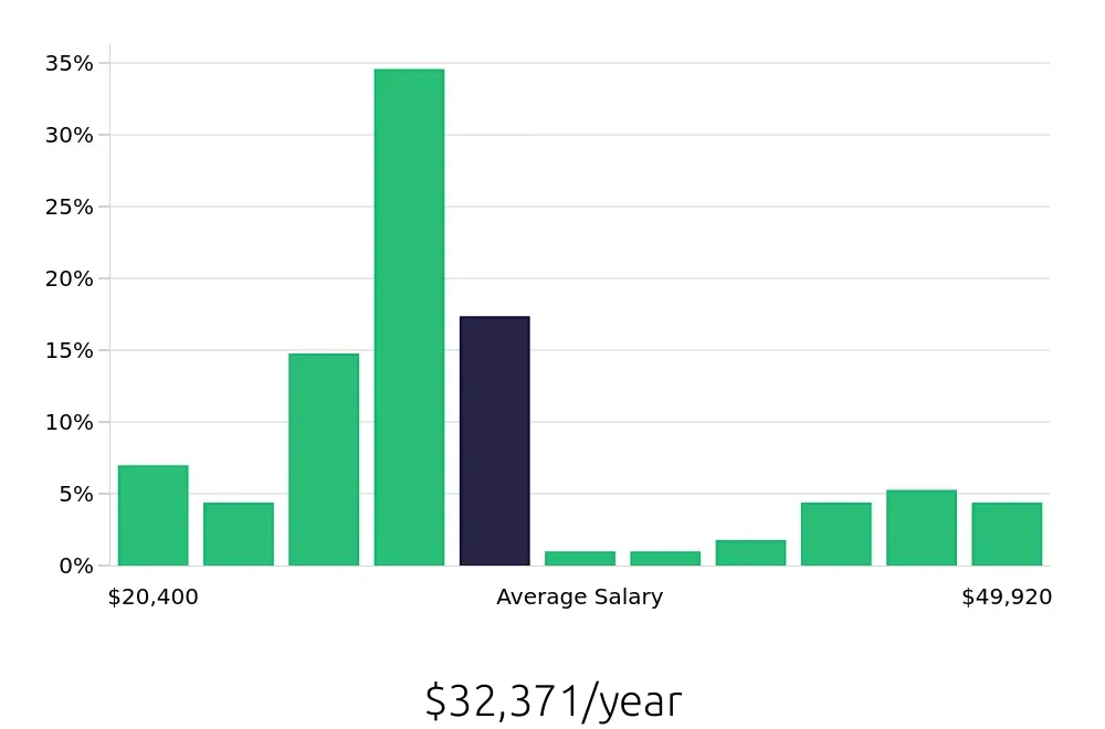 Graph depicting the yearly salary distribution for Server jobs in Greenfield, WI, showing an average salary of $32,371 with varying distribution percentages across salary ranges.