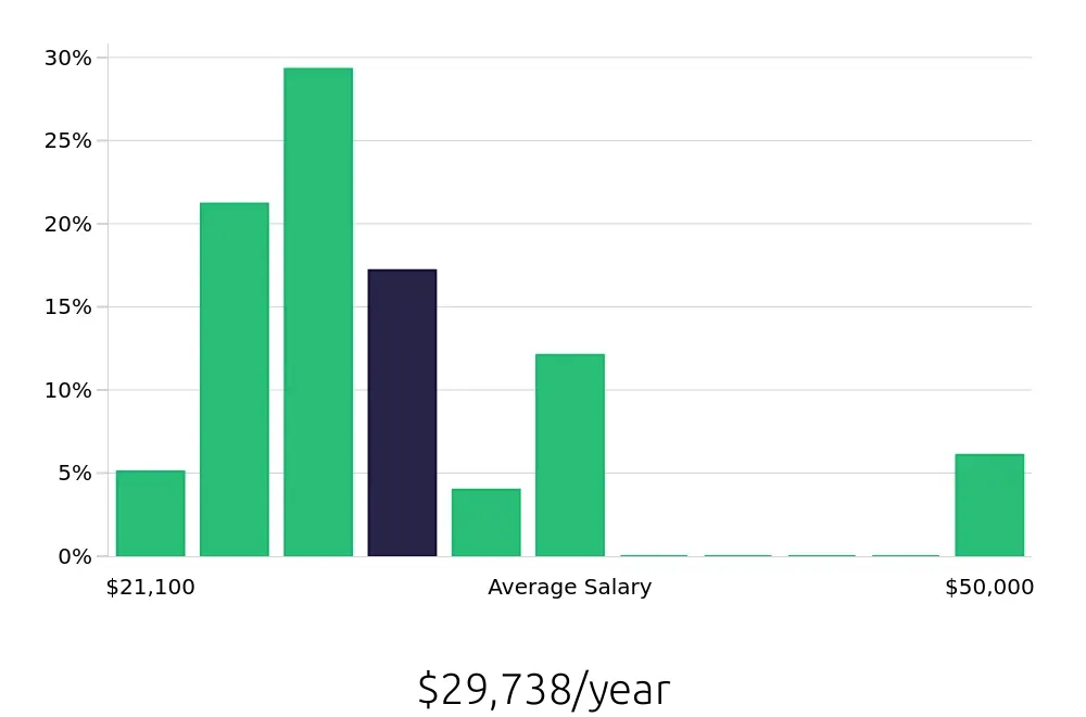 Graph depicting the yearly salary distribution for Server jobs in Greenville, TX, showing an average salary of $29,738 with varying distribution percentages across salary ranges.