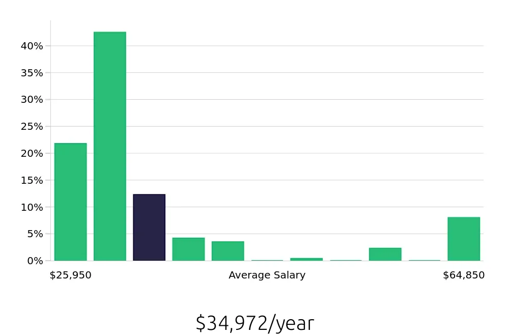 Graph depicting the yearly salary distribution for Server jobs in Gurnee, IL, showing an average salary of $34,972 with varying distribution percentages across salary ranges.