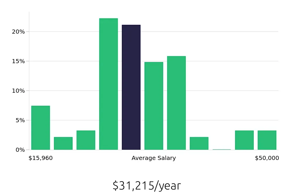 Graph depicting the yearly salary distribution for Server jobs in Hallandale Beach, FL, showing an average salary of $31,215 with varying distribution percentages across salary ranges.
