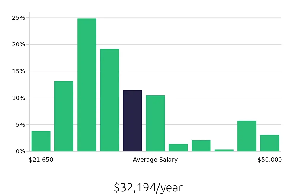 Graph depicting the yearly salary distribution for Server jobs in Harrisburg, PA, showing an average salary of $32,194 with varying distribution percentages across salary ranges.
