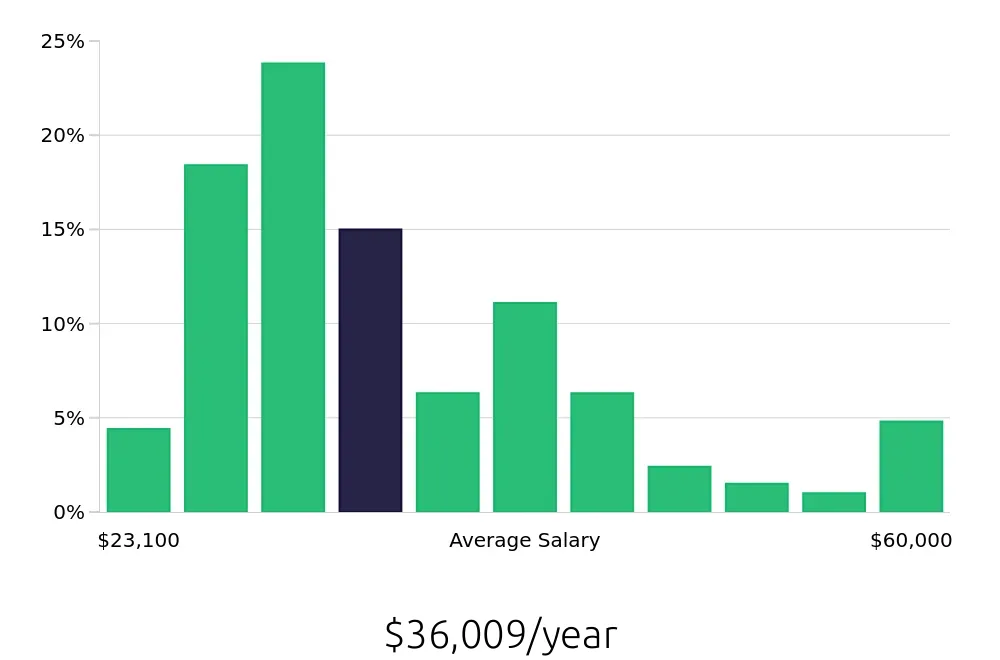Graph depicting the yearly salary distribution for Server jobs in Henrico, VA, showing an average salary of $36,009 with varying distribution percentages across salary ranges.