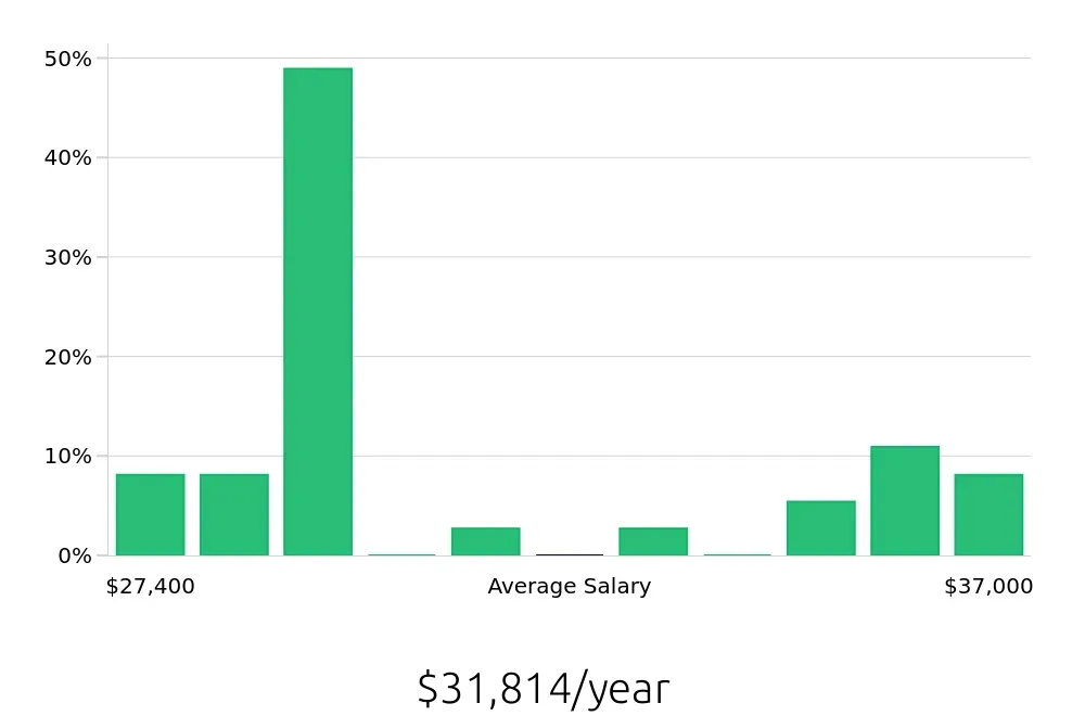 Graph depicting the yearly salary distribution for Server jobs in Hermiston, OR, showing an average salary of $31,814 with varying distribution percentages across salary ranges.