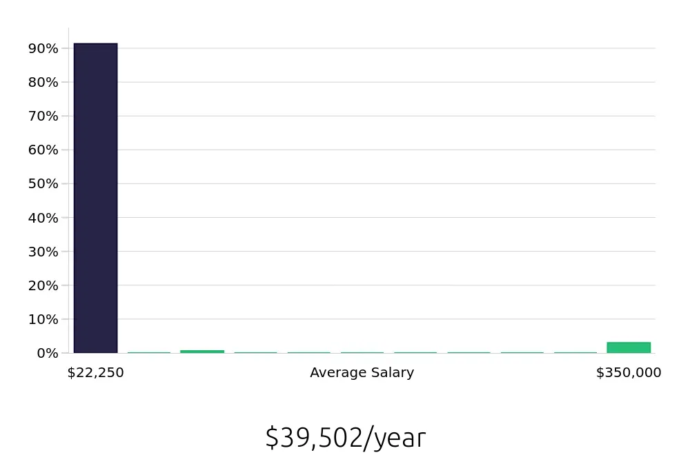 Graph depicting the yearly salary distribution for Server jobs in Hermitage, TN, showing an average salary of $39,502 with varying distribution percentages across salary ranges.