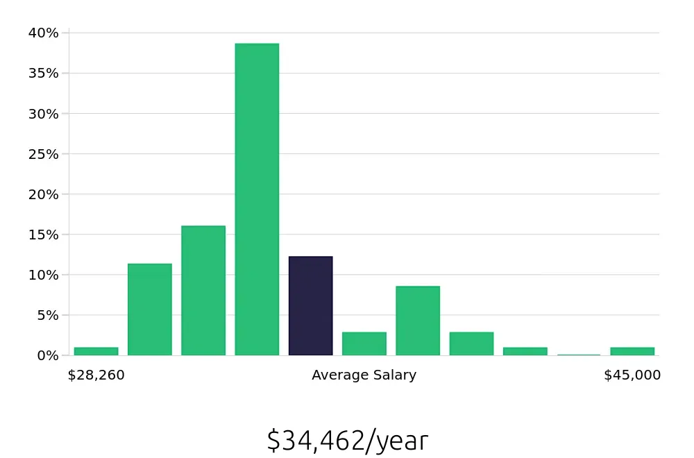 Graph depicting the yearly salary distribution for Server jobs in Hoboken, NJ, showing an average salary of $34,462 with varying distribution percentages across salary ranges.