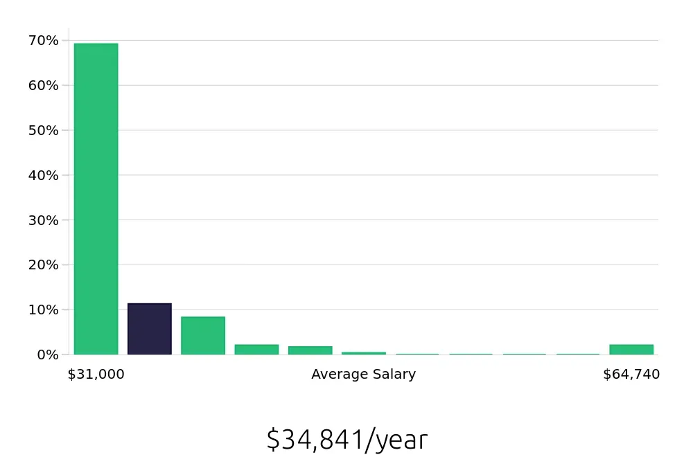 Graph depicting the yearly salary distribution for Server jobs in Huntington Beach, CA, showing an average salary of $34,841 with varying distribution percentages across salary ranges.