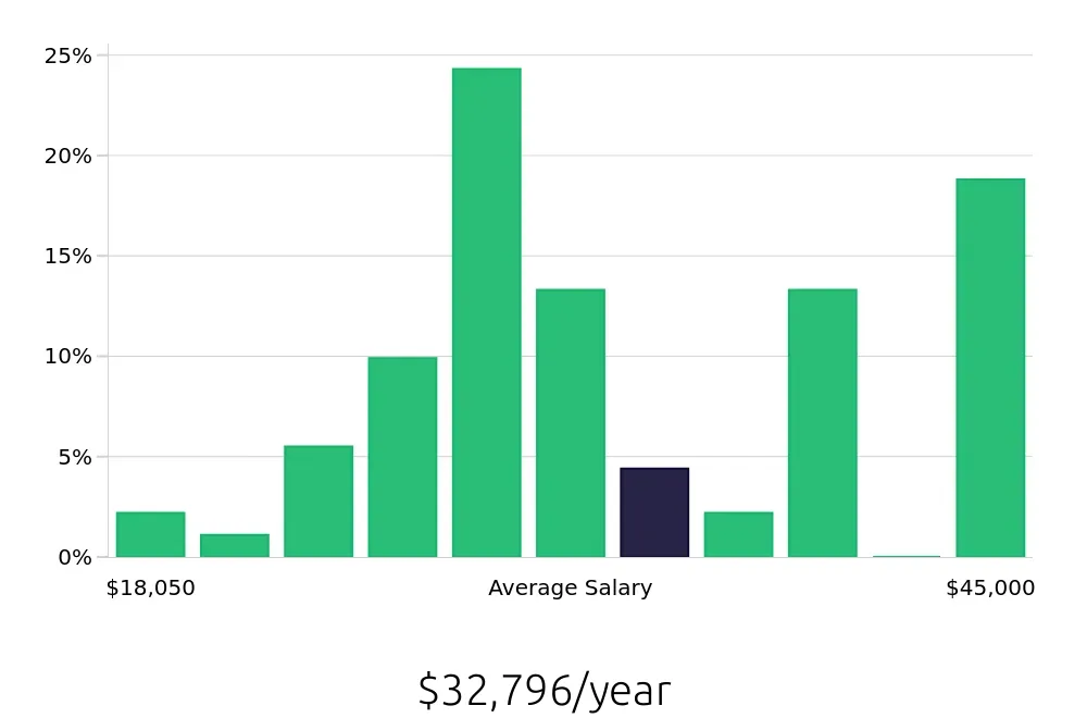 Graph depicting the yearly salary distribution for Server jobs in Huntington, WV, showing an average salary of $32,796 with varying distribution percentages across salary ranges.